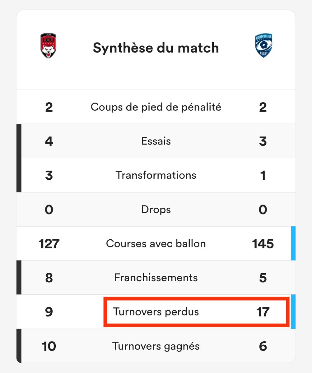 Après ce #LOUMHR j'ai voulu voir ce que donnaient les stats. Et il n'y a pas eu besoin d'aller chercher très loin... A chaud, le top 6 est désormais inatteignable mais je doute également du top 8 qui est pourtant l'objectif affiché.