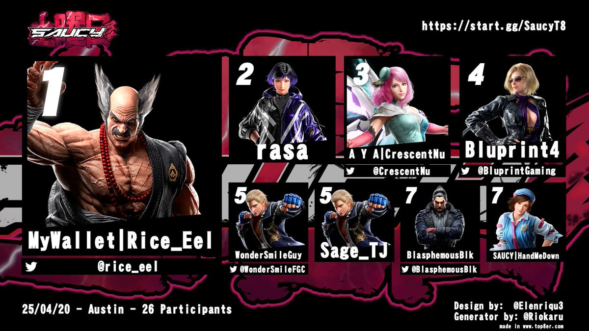 SaucyFGC's tweet photo. Saucy Saturday #57 results:

🏆 @rice_eel 
🥈 Rasa
🥉 @CrescentNu 

Thank you to everyone that joined us for TEKKEN 8 last nite.  We had a lot of fun unpacking the new patch. Next Sat we will be back @arcadeufo with SF6. https://t.co/PEnFjwF7Ai