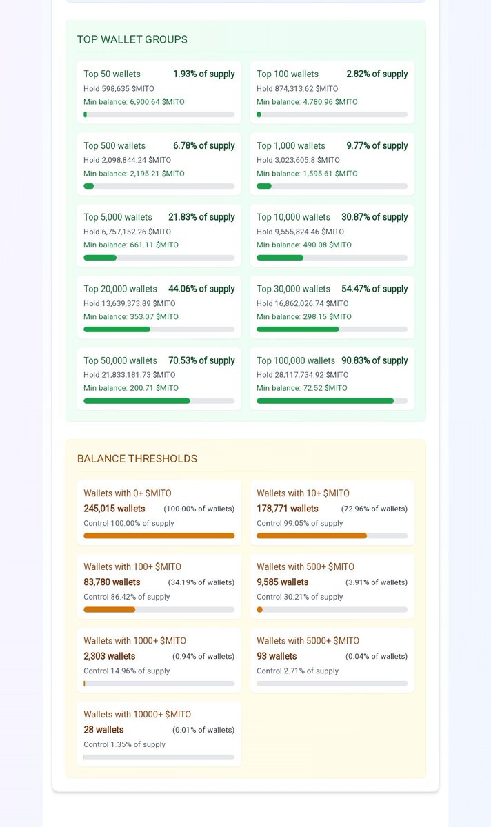 0xSatwik's tweet photo. Fewer than 10,000 wallets hold more than 500 $MITO &amp; $WMITO.  

Only 2,303 wallets are holding 1,000+ $MITO.  

If you’re holding over 1,000 testnet $MITO tokens, you’re likely positioned for a solid airdrop!  

Source: https://t.co/fG9iMhwSM3 https://t.co/GhS3y1NLin