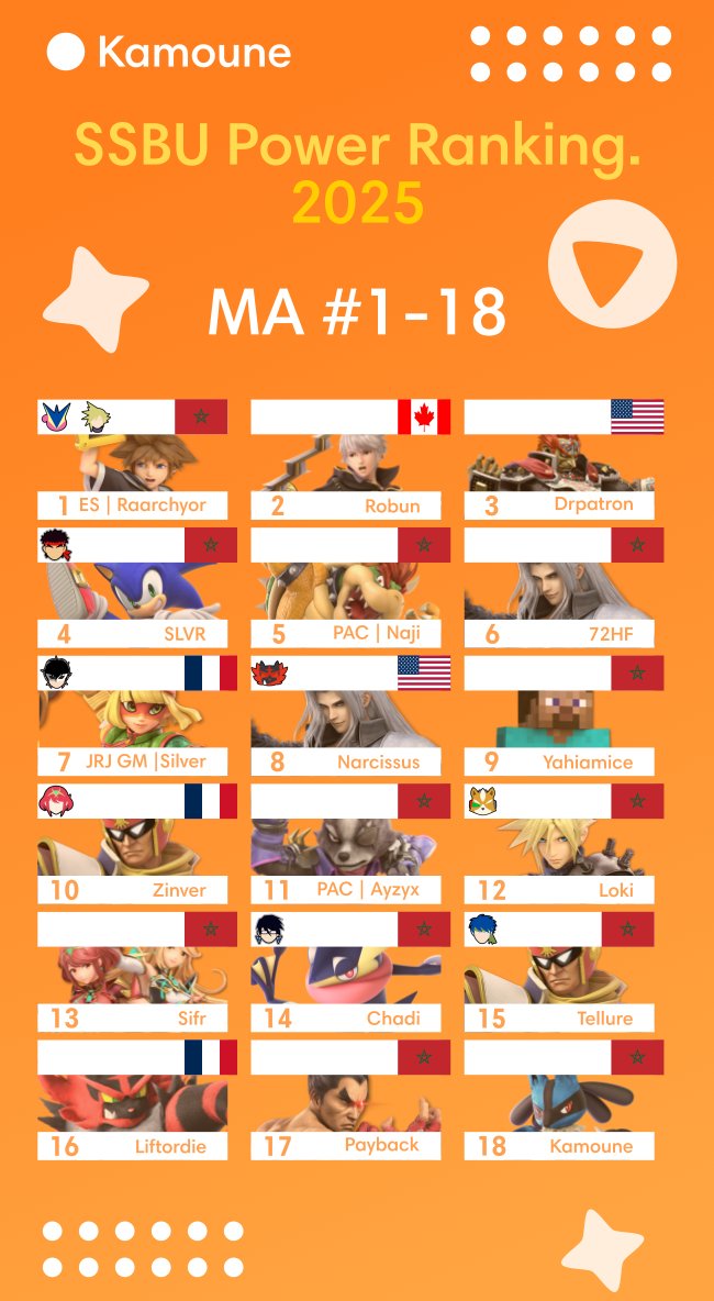 lemagichien12's tweet photo. Vous êtes plus de la team @Ayzyxssb  ou bien @kamoun_epice  pour ce Power ranking des joueurs des tournois marocains hors ligne.

Donnez vos avis en commentaire ✍️
⬇️ https://t.co/QyI80805WB