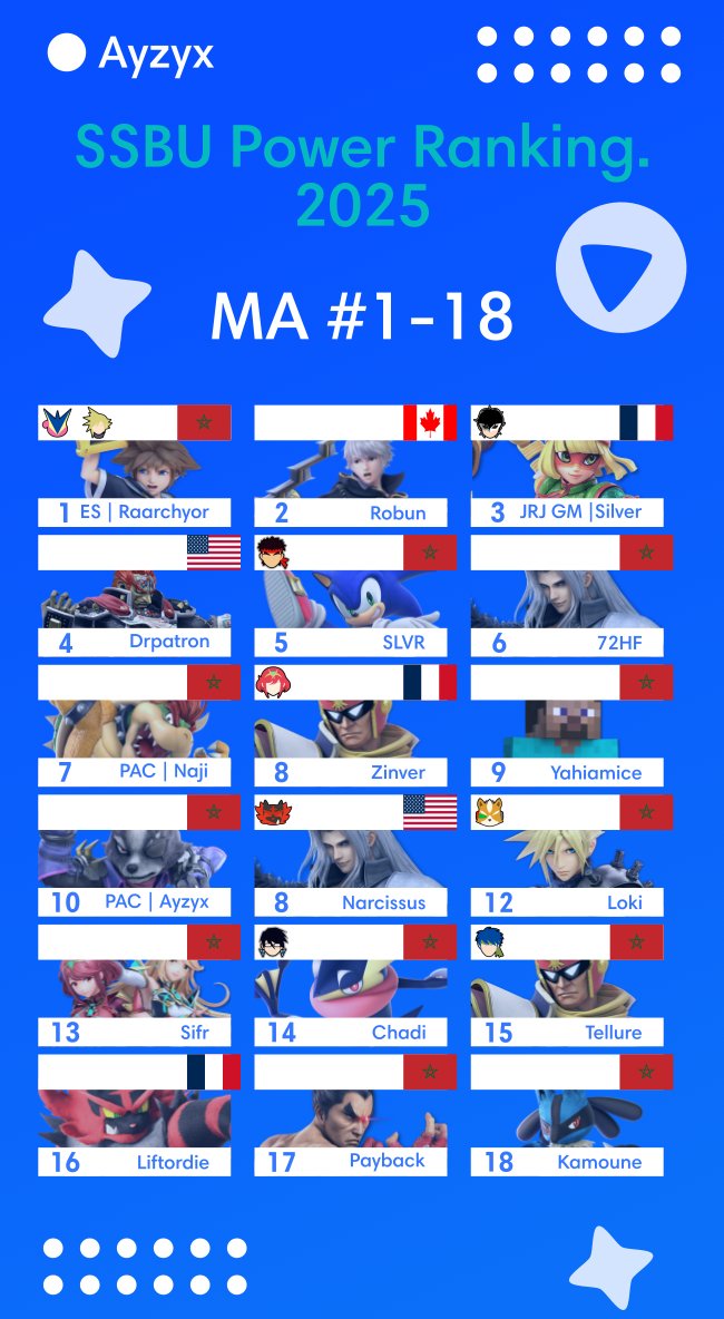 lemagichien12's tweet photo. Vous êtes plus de la team @Ayzyxssb  ou bien @kamoun_epice  pour ce Power ranking des joueurs des tournois marocains hors ligne.

Donnez vos avis en commentaire ✍️
⬇️ https://t.co/QyI80805WB