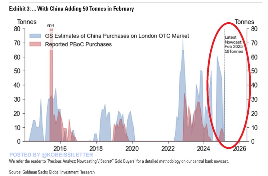 BREAKING: China’s central bank increased its gold holdings by 5 tonnes in March, posting their 5th consecutive monthly purchase.

This brings total China’s gold reserves to a record 2,292 tonnes.

Chinese gold holdings now reflect 6.5% of its total official reserve assets.