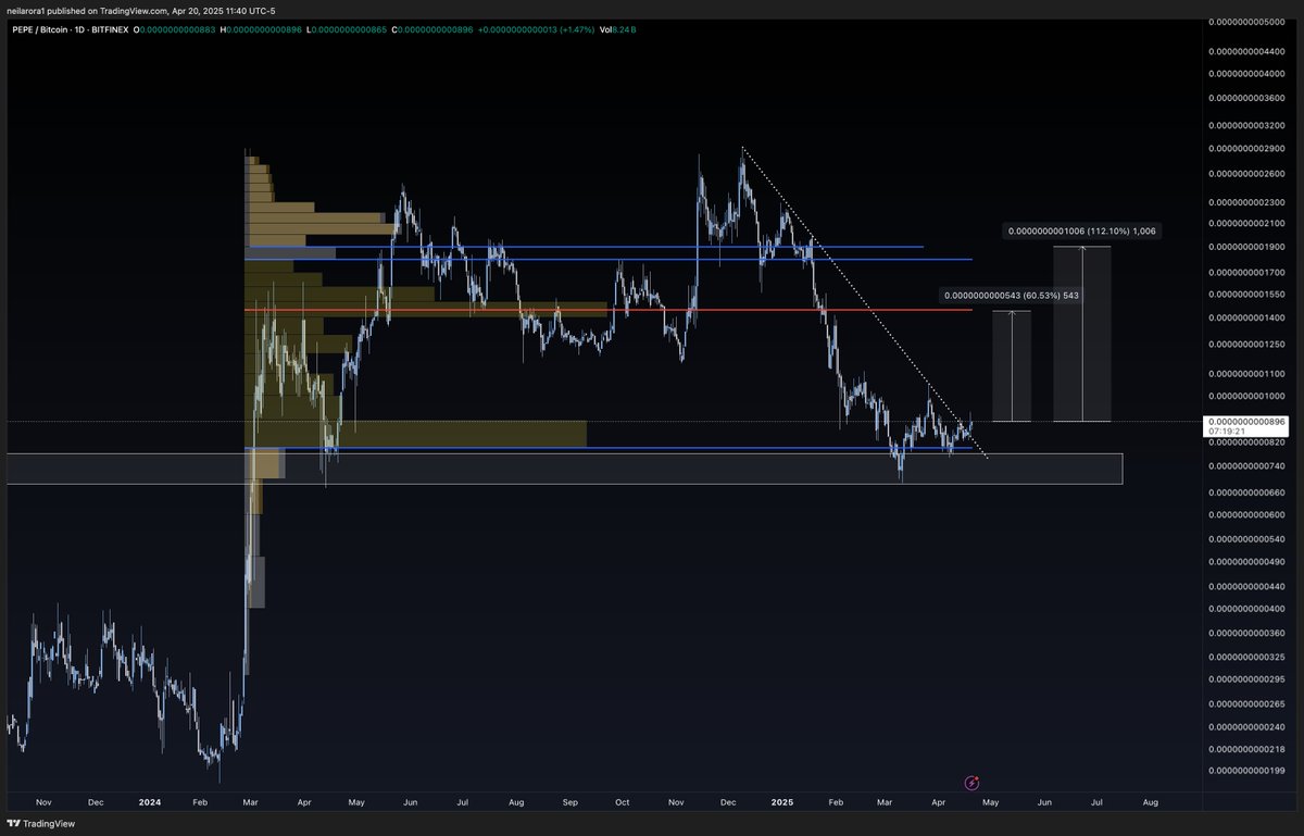 $PEPE / $BTC

The frog makes its comeback soon imo
