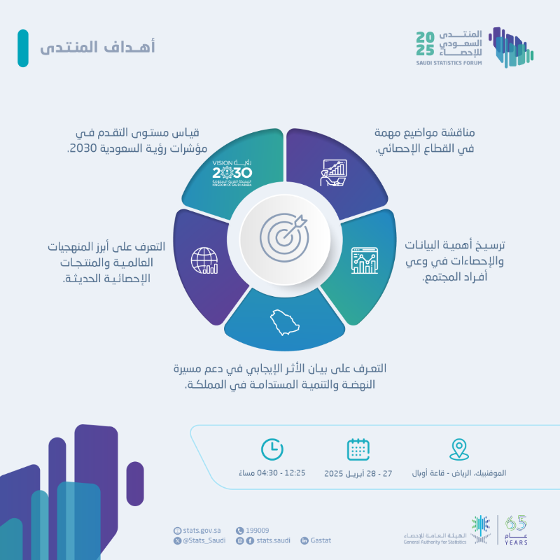 Stats_Saudi's tweet photo. الرياض تستضيف #المنتدى_السعودي_للإحصاء خلال الفترة من 27 - 28 إبريل 2025م بمشاركة نخبة من الرؤساء وممثلي المكاتب والمراكز والمنظمات الإحصائية في العالم.

#الهيئة_العامة_للإحصاء