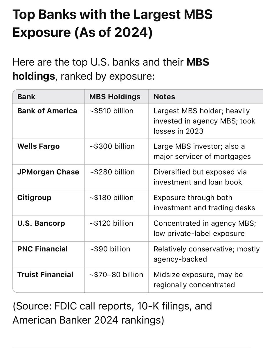RobertSuteu1's tweet photo. Is Rocket Mortgage’s “ONE+” program the next subprime threat?
 
Let’s break down what this new product is, how it works, and why it could set the stage for a modern version of 2008-style risk.
 
Rocket Mortgage launched the ONE+ program to help buyers purchase a home with only 1% down.

That’s right—just 1% from the borrower.

The remaining 2% is covered by Rocket to meet the required 3% minimum for conventional loans.
 
Sounds generous… but let’s dig deeper.
 
At face value, this helps buyers get into homes faster—especially first-time buyers and those with lower income.
 
It’s pitched as a “path to homeownership” for people priced out of the market.
 
But programs like this introduce leverage and fragility into the system.
 
Here’s the risk math:

•Buyer puts down 1%

•Rocket gives 2% “grant”

•Borrower now has 97% loan-to-value (LTV)

•No skin in the game beyond that 1%
If the market dips just 3%, they’re underwater.

The problem? These loans look like prime loans on paper—they’re Fannie Mae/Freddie Mac conforming.

But the borrower equity and risk dynamics are subprime in spirit.

Low down payments + rising rates + stagnant wages = default powder keg.
 
Now scale it.

If Rocket originates tens of billions in these ONE+ loans, and they’re securitized into MBS (mortgage-backed securities), we recreate a 2005–2007 scenario:
 
•Loans that “look” safe
•Hidden default risk
•Mass pooling & offloading to investors
 
Sound familiar?

Further compounding the issue:
 
•These borrowers are often rate-sensitive

•If job loss or hardship hits, they can’t refi easily

•Negative equity eliminates selling as a way out

•Defaults rise = MBS losses = contagion risk
 
Here’s the kicker:
 
Most of these ONE+ loans are being packaged into agency MBS, which are guaranteed by Fannie/Freddie.
 
So if these loans default en masse, it’s not Rocket holding the bag—it’s taxpayers backing the agencies.
 
This mirrors how the GSEs were used before 2008: funneling risky but “prime-looking” loans into securities that are widely held by banks, pension funds, and sovereigns.

If this segment grows too fast, it could destabilize the MBS market from the inside.

Rocket isn’t alone—other lenders are testing low-down-payment products.
But ONE+ is particularly aggressive. 1% borrower equity is a rounding error in a falling market.

A 10% home price drop (very possible) = mass defaults.

So what’s the takeaway?
 
Rocket’s ONE+ might seem like a boost for homeownership—but it’s a Trojan horse for systemic fragility.

If this grows unchecked, and defaults rise, it could ripple through the MBS market, just like the subprime crisis did—only wrapped in agency paper.
 
ONE+ isn’t dangerous by itself.
But if:

•Loan volumes explode
•Home prices stagnate or fall
•Unemployment rises
 
…then the risk multiplies.
 
The next MBS shock might not come from “subprime” loans—it may come from products labeled “inclusive.”
 
#RealEstate #RocketMortgage #MBS #Subprime  #ONEplus #FinancialCrisis #HousingMarket #RocketMortgage #ONEplus #MBS