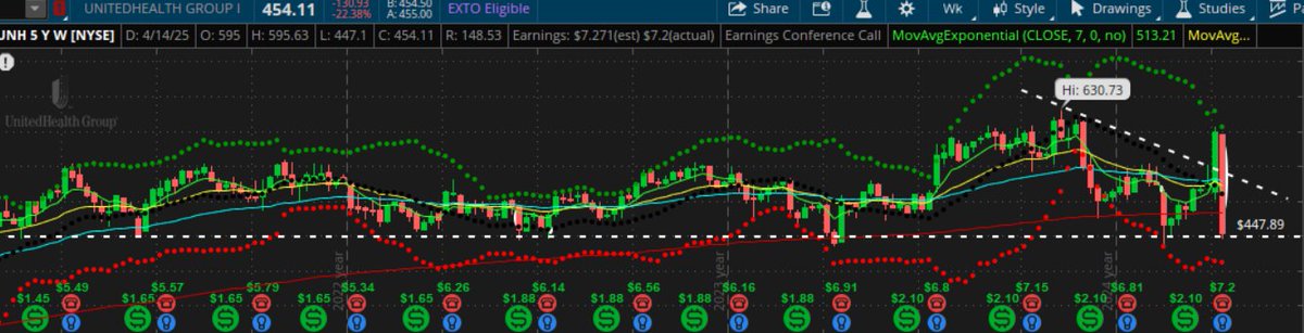 Speedee19's tweet image. $UNH long @ $450?