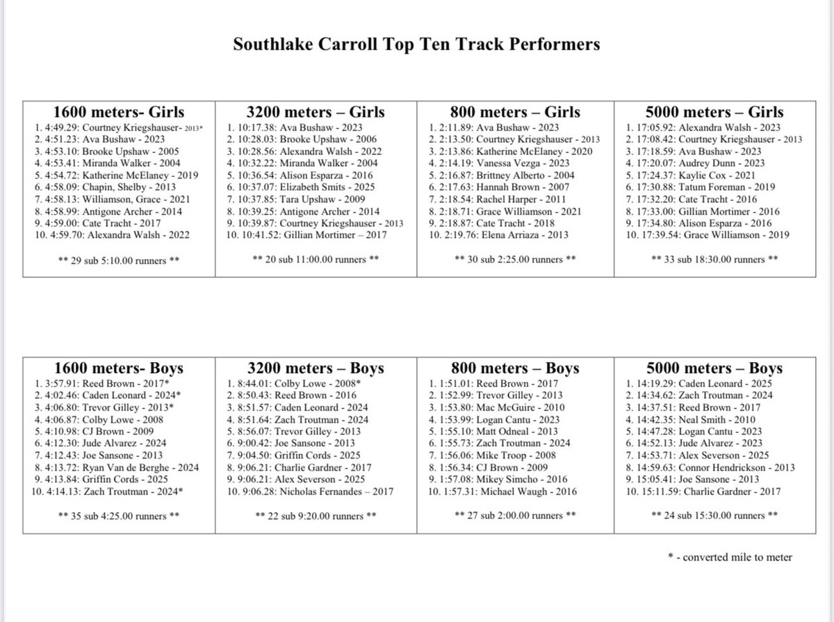 CarrollCXC's tweet photo. Congratulations to senior Elizabeth Smits on her regional performances! A four-year varsity runner, Elizabeth has helped lead our cross country teams to two state runner-up finishes and four NXN appearances. She also earned a spot in Carroll’s all-time top 10 for the 3200m. https://t.co/mohMgb5mB7