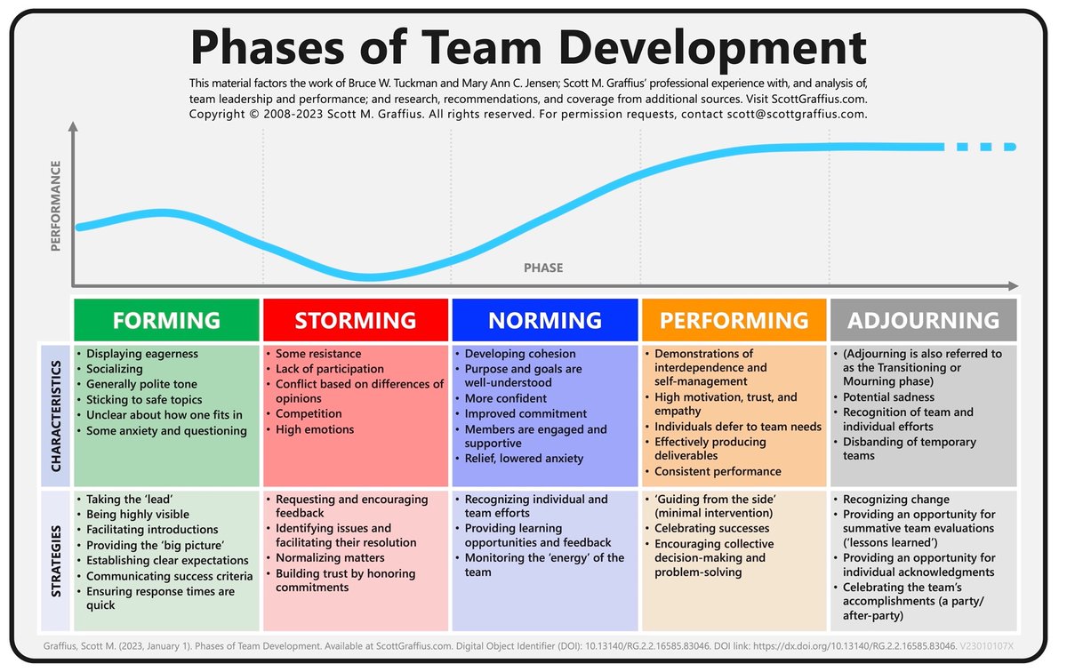 EA_x_AI's tweet photo. The performance level, characteristics, and strategies for each of the 5 phases of team development—Forming, Storming, Norming, Performing, and Adjourning—are summarized in the attached visual.
More at ResearchGate: https://t.co/UQoXlGpUeM
#PhasesOfTeamDevelopment #FSNP #FSNPA https://t.co/6zhl3W3FuK