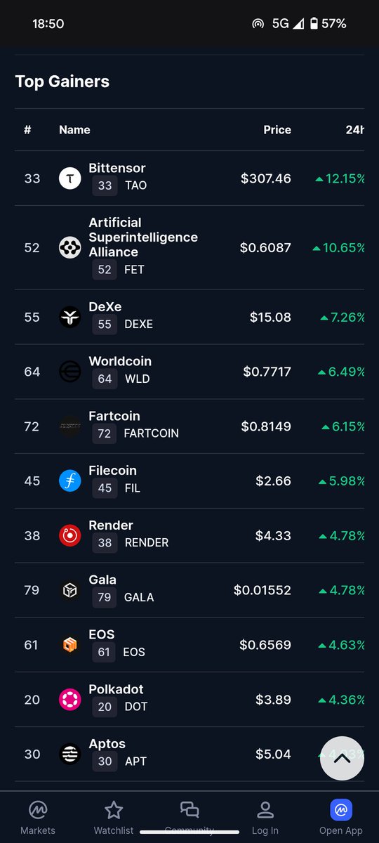 $TAO being top gainer again.

Something has changed, a lot of people are trying to get into #Bittensor. It feels like the start of something big.

Still early...
