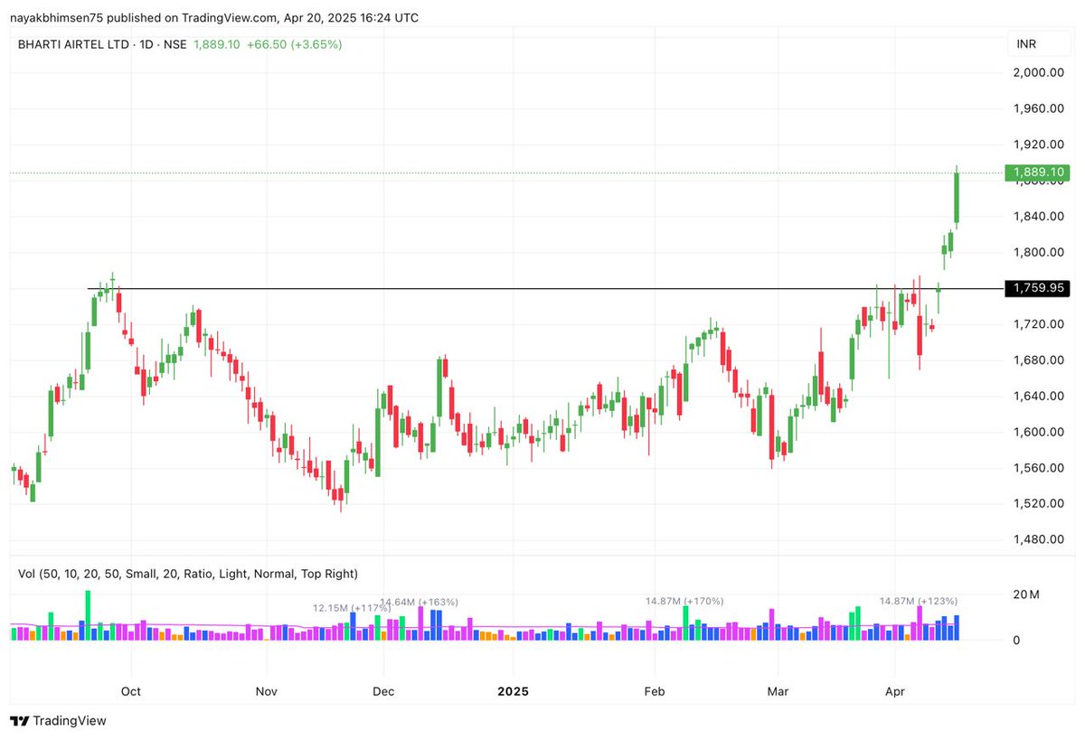 prsablue's tweet image. 3 giants from my #largecap watchlist gave a strong breakout last week👇🔖🔥

Are you holding a position in any one of these??👇😇

#ICICIBANK
#BAJAJFINSERV
#BHARTIAIRTEL

#nifty #nifty50 #sensex #stockmarket #giftnifty #banknifty