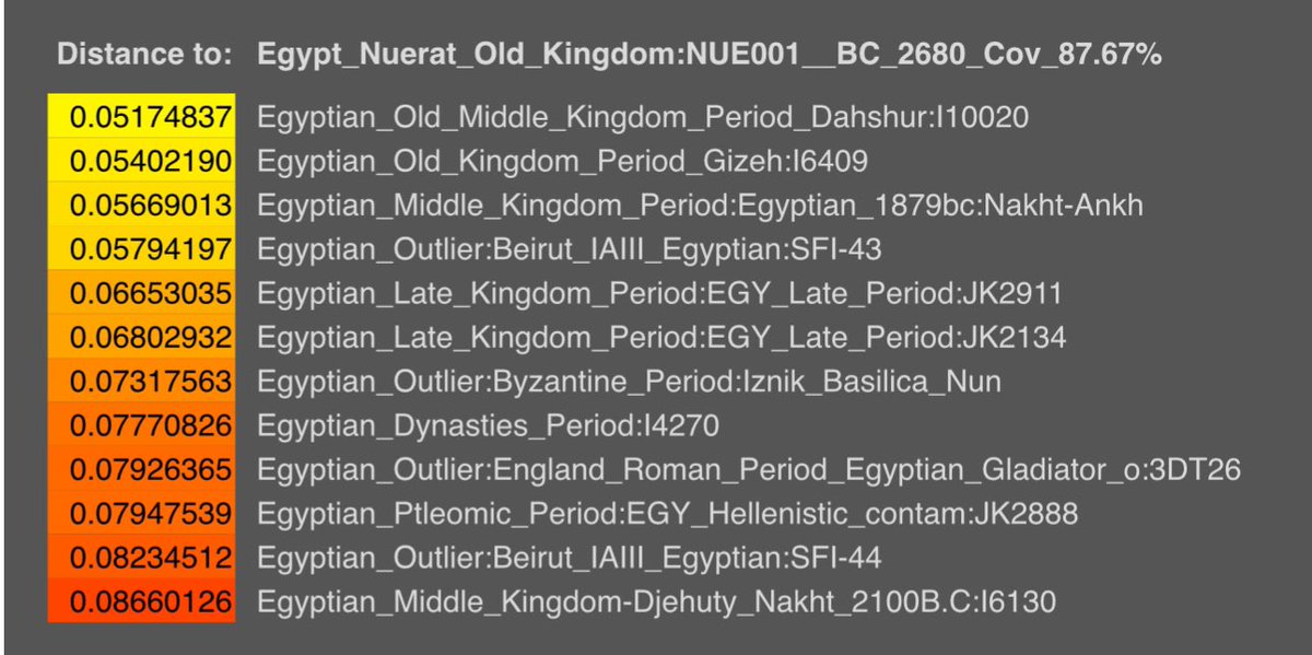 KeMeT_roots's tweet photo. NEU001 genetic distance to his ancient Egyptian brothers and sisters

Source: Alwakeel Ancient Egyptians

Target: NUE001

#Kmt
#Egypt
#Masri
#Egyptian
#TheNumbersDontLie https://t.co/ISRg5aZwL8