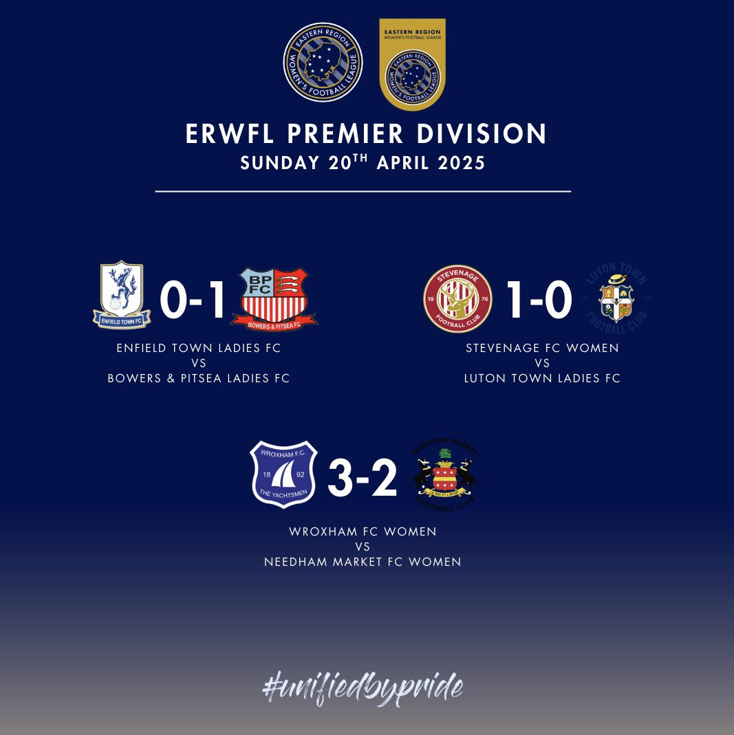 Eastern Region Women's Football League (@erwfle) on Twitter photo 𝙍𝙀𝙎𝙐𝙇𝙏𝙎 | 𝖯𝗋𝖾𝗆𝗂𝖾𝗋 𝖣𝗂𝗏𝗂𝗌𝗂𝗈𝗇
<a href="/bowersladiesfc/">Bowers & Pitsea Ladies FC</a> got their first win since November after they beat <a href="/EnfieldTownLFC/">Enfield Town Ladies FC</a> with <a href="/StevenageFCW/">Stevenage FC Women</a> beating <a href="/LTLFC_Official/">Luton Town Ladies Football Club</a> and <a href="/WroxhamWomen/">Wroxham Women</a> taking all 3 points after a close game with <a href="/NMFCWomen/">Needham Market Women's FC</a>
#UnifiedByPride 𝙍𝙀𝙎𝙐𝙇𝙏𝙎 | 𝖯𝗋𝖾𝗆𝗂𝖾𝗋 𝖣𝗂𝗏𝗂𝗌𝗂𝗈𝗇
<a href="/bowersladiesfc/">Bowers & Pitsea Ladies FC</a> got their first win since November after they beat <a href="/EnfieldTownLFC/">Enfield Town Ladies FC</a> with <a href="/StevenageFCW/">Stevenage FC Women</a> beating <a href="/LTLFC_Official/">Luton Town Ladies Football Club</a> and <a href="/WroxhamWomen/">Wroxham Women</a> taking all 3 points after a close game with <a href="/NMFCWomen/">Needham Market Women's FC</a>
#UnifiedByPride