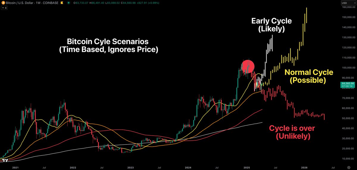 Bitcoin's bull market structure is still intact.

Even with all of the macro madness these past few weeks.

Hard to say how much higher we go from here.

But unlikely the cycle is over.

Patience pays in this market. 🤝