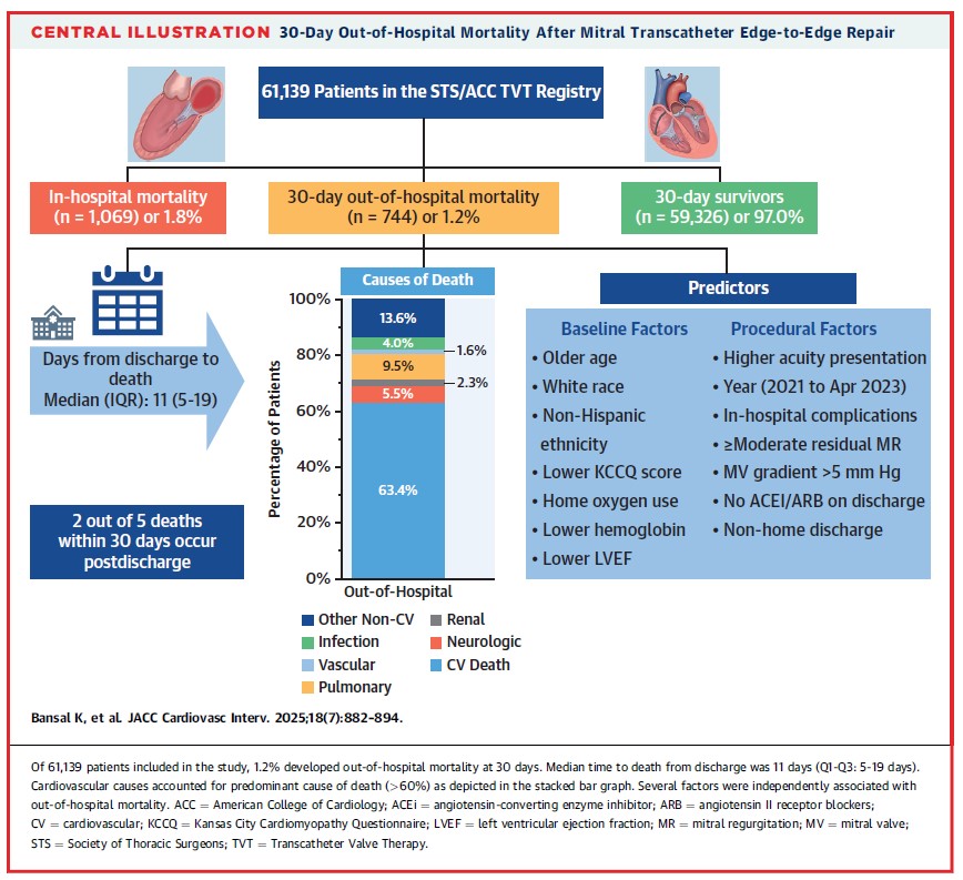 In this STS/ACC/TVT registry analysis, although overall 30-day all-cause mortality after #mTEER was low (3.0%), 2 of 5 deaths occurred out-of-hospital after discharge. Read more about out-of-hospital mortality after mTEER in this recent #JACCINT paper: jacc.org/doi/10.1016/j.…