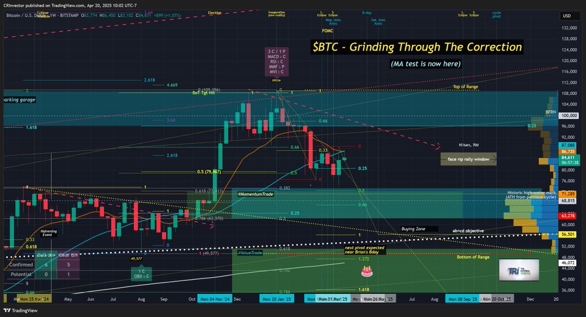 $BTC #Bitcoin
12 wks into the 'correction' &amp; price is slowly working its way down into long trade location. I especially like the ab=cd PRZ/ 50% / 78.6 Fib / Top of VP / Wyckoff check area around $60k. All that is left now is to get there. 
#pma4tw
therationalinvestor.com