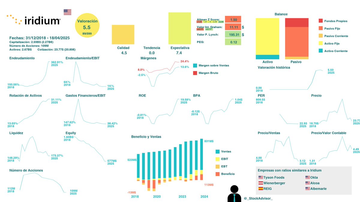 _StockAdvisor_'s tweet photo. Infografía de 🇺🇸Iridium $IRDM. Está colocada en la posición 89 de nuestro ranking de 413 empresas con un 5.50. El beneficio crece↗ de media un +221.5% semestral https://t.co/LDjMeO7H2A