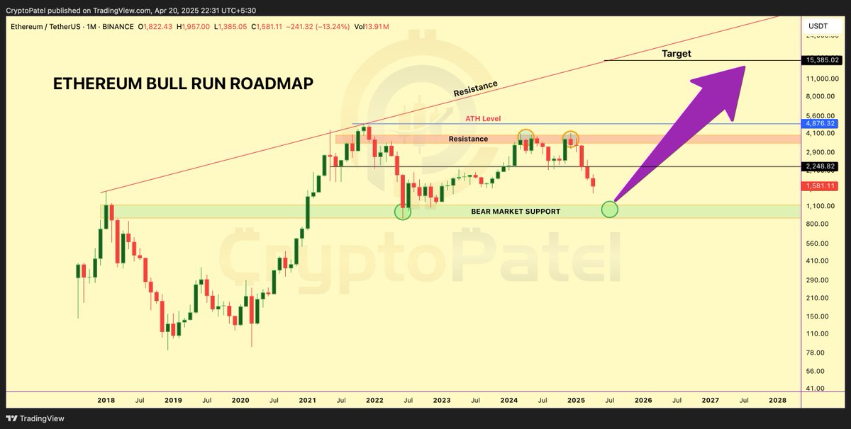 You're Literally Fighting Generational Wealth if you’re ignoring $ETH right now.

While they Panic, We Accumulate #Ethereum 

My eyes are locked on $6K–$8K EOY 🔥

Don't say you weren't warned.

Are you in or watching?