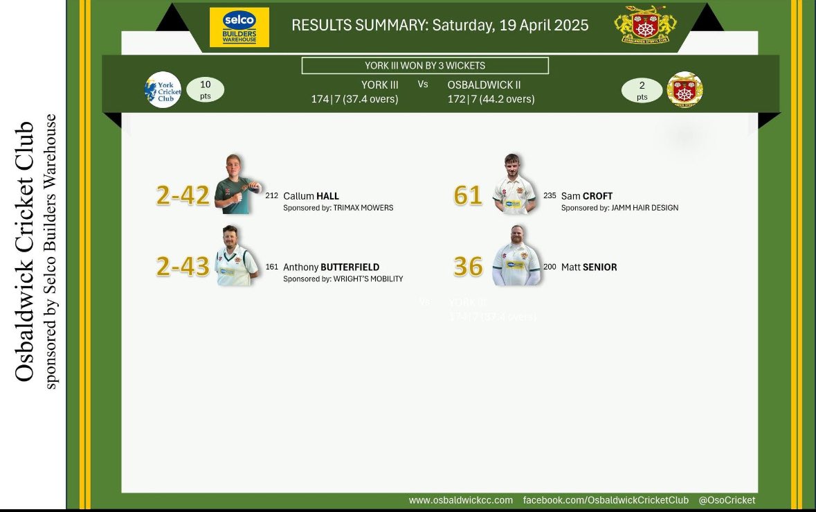 Osbaldwick C.C. (@osocricket) on Twitter photo Unfortunately the 2’s started the season with defeat to <a href="/York_C_C/">York CC</a> 3’s. Well played lads. See you at the OCG later in the season. Plenty of positives to take from yesterday’s game.
We go again next week with the 1’s away <a href="/BoltonPercyCC/">Bolton Percy CC</a> and the 2’s host <a href="/Nawton_Grange/">Nawton Grange CC</a> 🏏 Unfortunately the 2’s started the season with defeat to <a href="/York_C_C/">York CC</a> 3’s. Well played lads. See you at the OCG later in the season. Plenty of positives to take from yesterday’s game.
We go again next week with the 1’s away <a href="/BoltonPercyCC/">Bolton Percy CC</a> and the 2’s host <a href="/Nawton_Grange/">Nawton Grange CC</a> 🏏