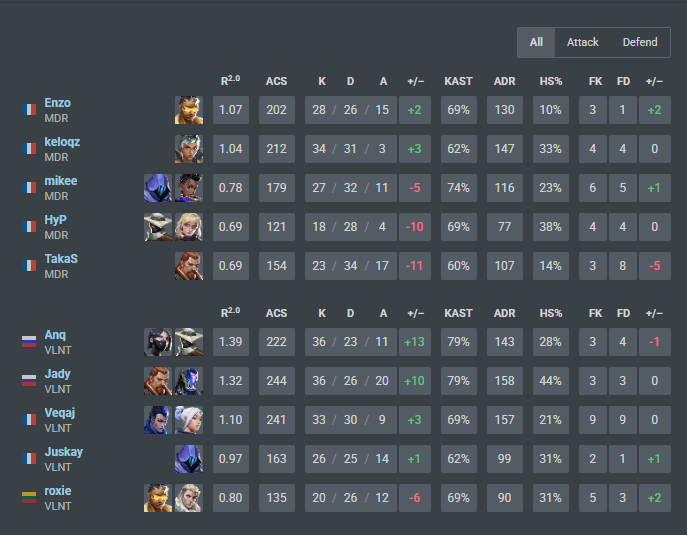 2-0 against <a href="/MandatoryGG/">MANDATORY</a> happy again

Hope will play against my broski <a href="/f4ngeervl/">KC f4ngeer 西索</a> on 27th April

#BeValiant