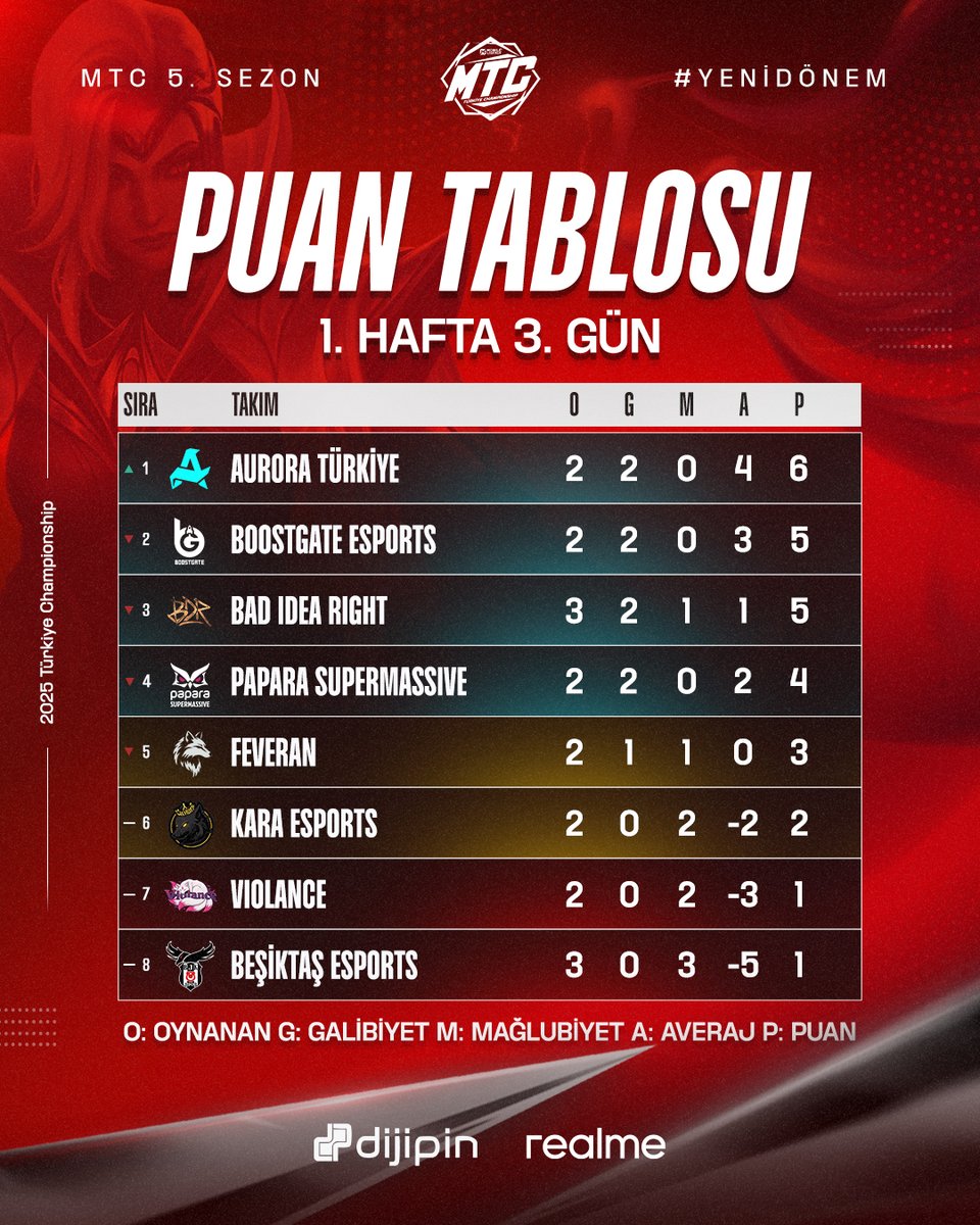 MTC 5. Sezon’da ilk haftayı geride bıraktık 🔥

Sonraki Yayın: 25 Nisan Cuma 15.00

MTC 5. Sezon canlı yayın kanalları:
📺YouTube / mobilelegendstr
📺YouTube / mlbbespor
📺TikTok / mobilelegendstrofficial

#MTCS5 #MLBB_MTC #MobileLegendsBangBangTürkiye #mlbbtr #YeniDönem