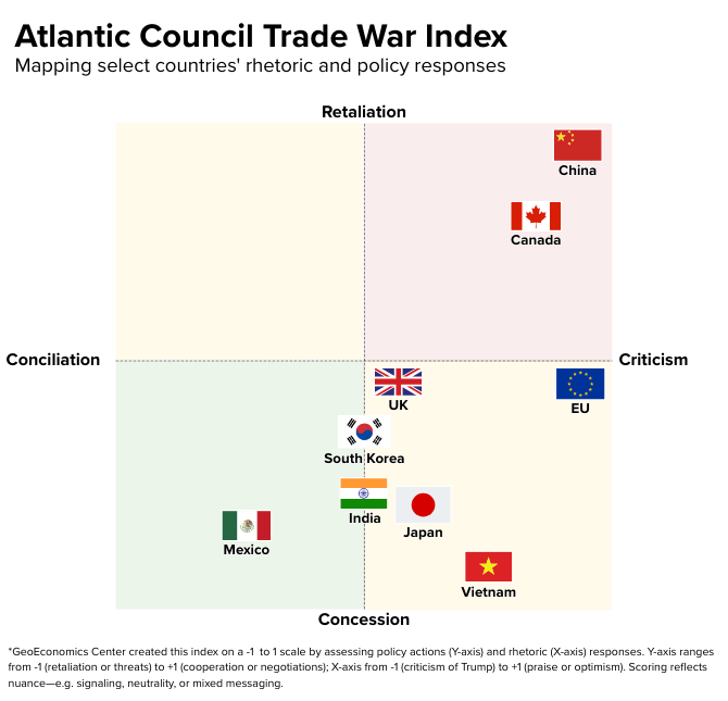 Josh Lipsky (@joshualipsky) on Twitter photo Just in time for IMF-World Bank week (aka bilateral trade negotiation round robin), we're launching the new <a href="/AtlanticCouncil/">Atlantic Council</a> Trade War Index. Our team has assigned scores on both rhetoric and policy responses to see how select countries are approaching the Trump admin: Just in time for IMF-World Bank week (aka bilateral trade negotiation round robin), we're launching the new <a href="/AtlanticCouncil/">Atlantic Council</a> Trade War Index. Our team has assigned scores on both rhetoric and policy responses to see how select countries are approaching the Trump admin: