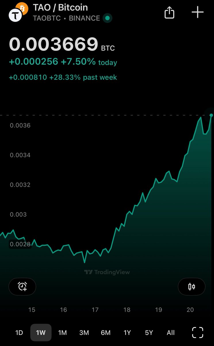 cryptokin7's tweet image. Bittensor $TAO dominance against Bitcoin.

Probably nothing… 👀