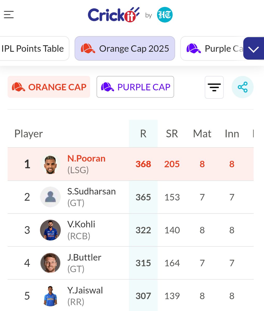 RCB_4Bihar's tweet photo. Hey👋
haters 🤡
King Kohli has entered the list #Orange_Cap 🌟💪
#ViratKohli #PBKSvsRCB #CSKvsMI
#AmulRecipes #ThalaOnTrack #RCBvPBKS #RohitSharma #Elvish #ElvishYadav #ElvishOnRoadiesXX https://t.co/TQyhScDbGH