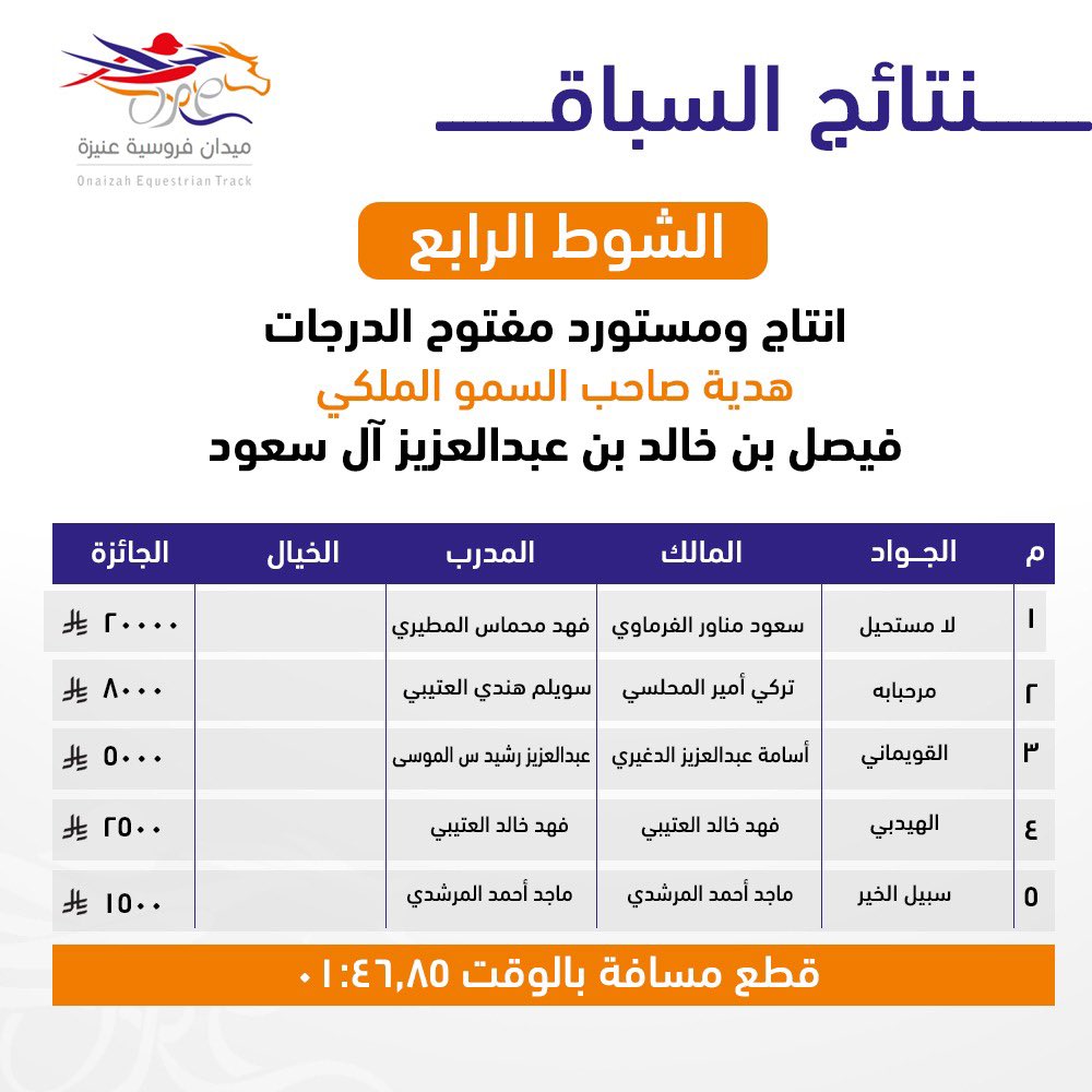 تم تسليم جميع جوائز الحفل الثاني
لهذا العام ١٤٤٦هـ

والذي كان بدعم سمو الامير فيصل بن خالد بن عبدالعزيز  ال سعود

أخلف الله عليه ما أنفق بالبركة