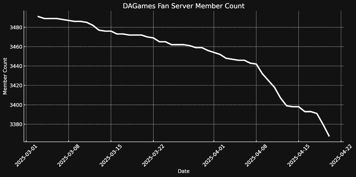 thatdoma's tweet photo. the bans go crazy rn
#DAGames #WeStandWithWill #InuLetUsSpeak https://t.co/WYiBzZOVoD