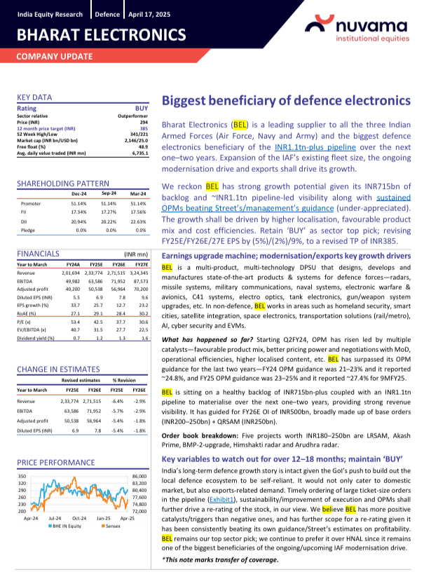equityelephant's tweet photo. Top Picks 🎯 | #Nuvama #StockReport
#BEL 🛰| TP: ₹385
✔️ Robust execution &amp; cost efficiency
✔️ Higher asset turns, cash conversion &amp; RoE
✔️ ₹1.1L Cr order pipeline

#DataPatterns 📡| TP: ₹2,300
✔️ R&amp;D driven; system integrator journey
✔️ Key play in Defence Electronics segment https://t.co/LhVYbKfEzQ