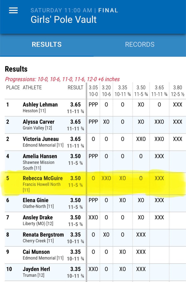 MrCoachMorse's tweet image. Fun day yesterday at @KU_Relays with Becca McGuire jumping 3.50m to take 5th in the girls PV, finishing ahead of many of Missouri and the Region’s best vaulters on a cold cloudy day! @FHNtrack @fhnactivities