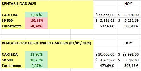 BolsaPlaneta's tweet photo. Cuando el mercado aprieta, lo importante no es ganar... es no perder.

💡Nuestro sistema Amarrategui sigue en liquidez gracias al filtro de mercado.
Nada de corazonadas, solo reglas claras.

📌Seguir sistemas ganadores y respetar el proceso marca la diferencia.

Rentabilidades👀 https://t.co/yzduBYAx1p