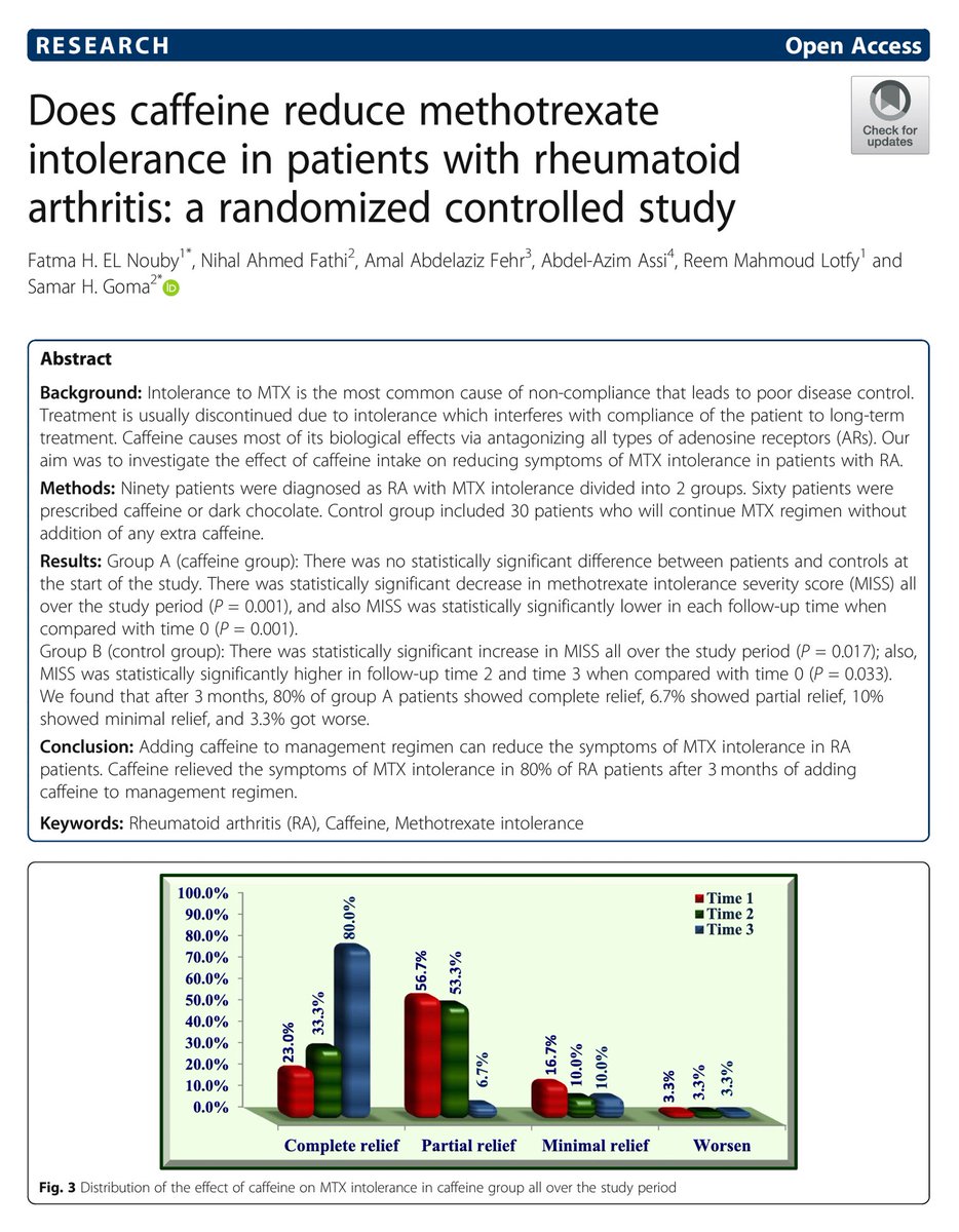 Adding #caffeine to management regimen can reduce the symptoms of #methotrexate intolerance, an important cause of nonadherence in ~1/3rd patients with #rheumatoid #arthritis. Low doses of caffeine, such as those contained in one and half teaspoon of powdered instant coffee
