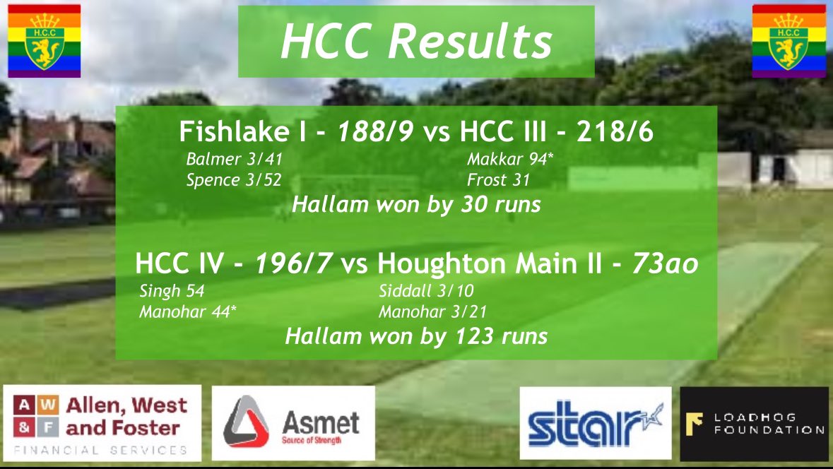 Big congratulations to our 2s, 3s and 4s who got the season off to a winning start yesterday. Great to be back out there in the sunshine. 

Already looking forward to next week and all 6 teams being in action. 

#greenandgold 💚💛