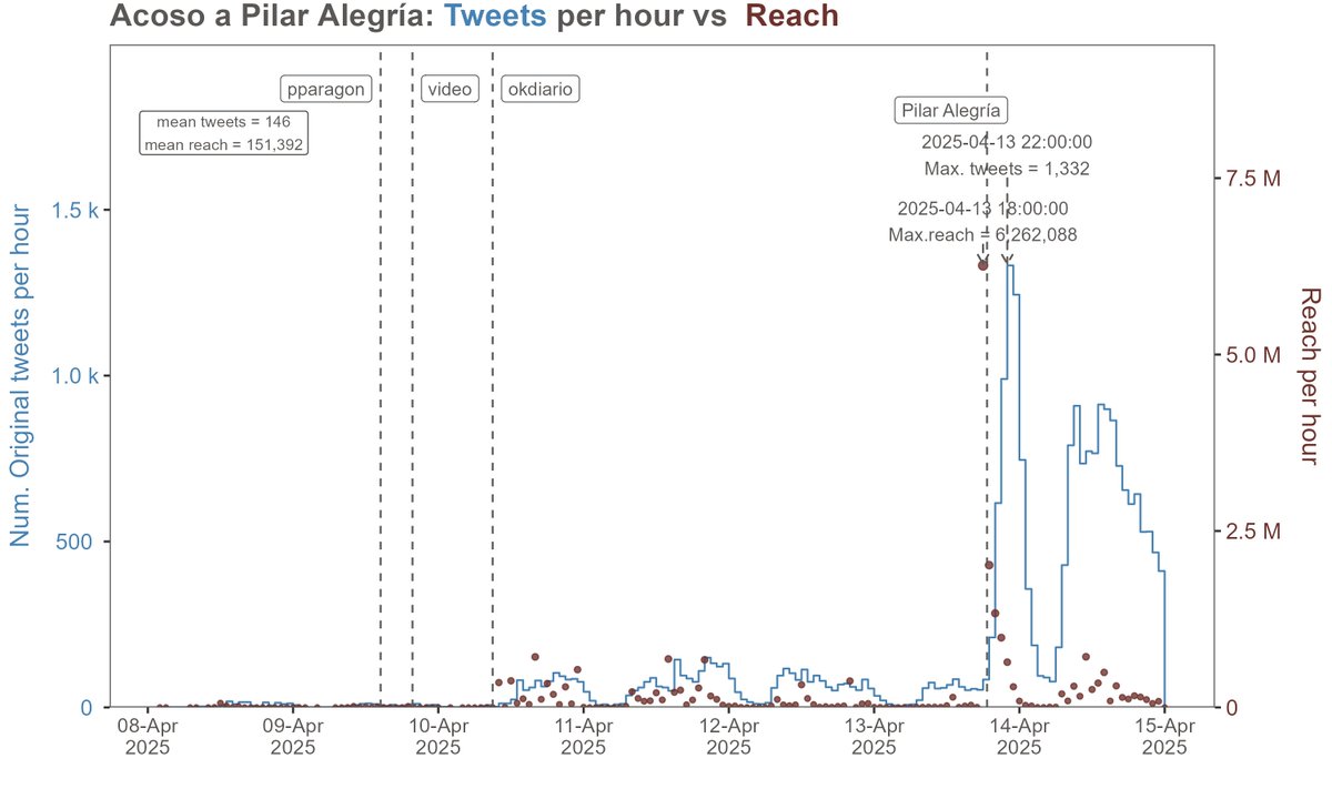Mariluz Congosto (@congosto.bsky.social) (@congosto) on Twitter photo 1/ 🧵Desde el 10 de abril, <a href="/Pilar_Alegria/">Pilar Alegría</a> ha sido víctima de un acoso en redes con insultos machistas. Tras varios días descargando con scraping los tweets relacionados con el caso, vamos a ver cómo empezó, cómo se viralizó y cual fue la reacción tras su comunicado.
Hilo👇👇👇 1/ 🧵Desde el 10 de abril, <a href="/Pilar_Alegria/">Pilar Alegría</a> ha sido víctima de un acoso en redes con insultos machistas. Tras varios días descargando con scraping los tweets relacionados con el caso, vamos a ver cómo empezó, cómo se viralizó y cual fue la reacción tras su comunicado.
Hilo👇👇👇