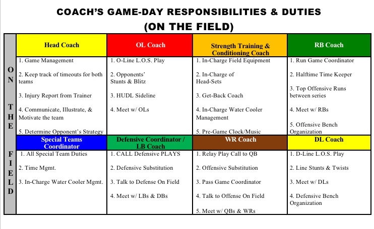 CoachDThompson1's tweet image. Coaches here’s a simple game-day model of coaches’ duties & responsibilities. Game-day organization & preparation are essential. Delegating duties & responsibilities allows the head coach to focus on high-impact activities that significantly enhance team performance.
