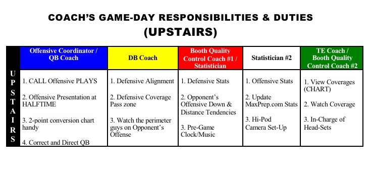 CoachDThompson1's tweet image. Coaches here’s a simple game-day model of coaches’ duties & responsibilities. Game-day organization & preparation are essential. Delegating duties & responsibilities allows the head coach to focus on high-impact activities that significantly enhance team performance.