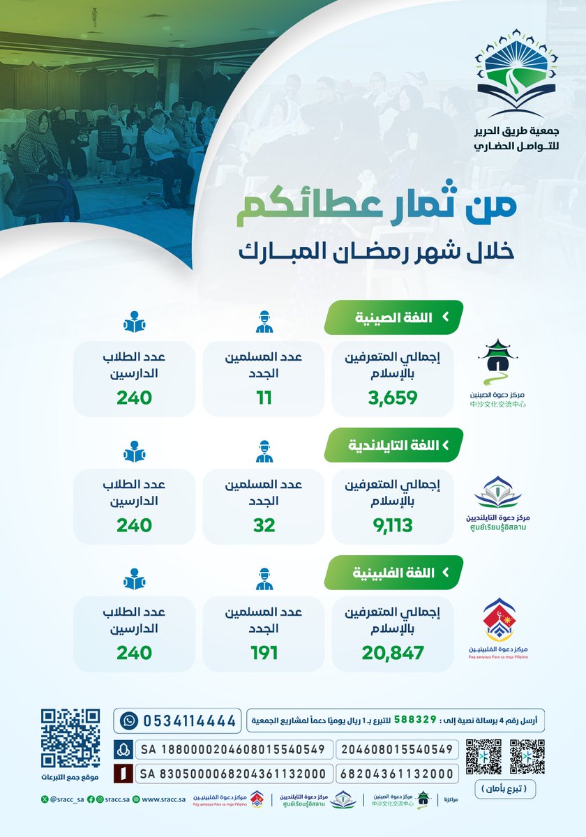 sracc_sa's tweet photo. من ثمار عطائكم ✨
خلال شهر رمضان المبارك🍃 https://t.co/HX2piVI81v