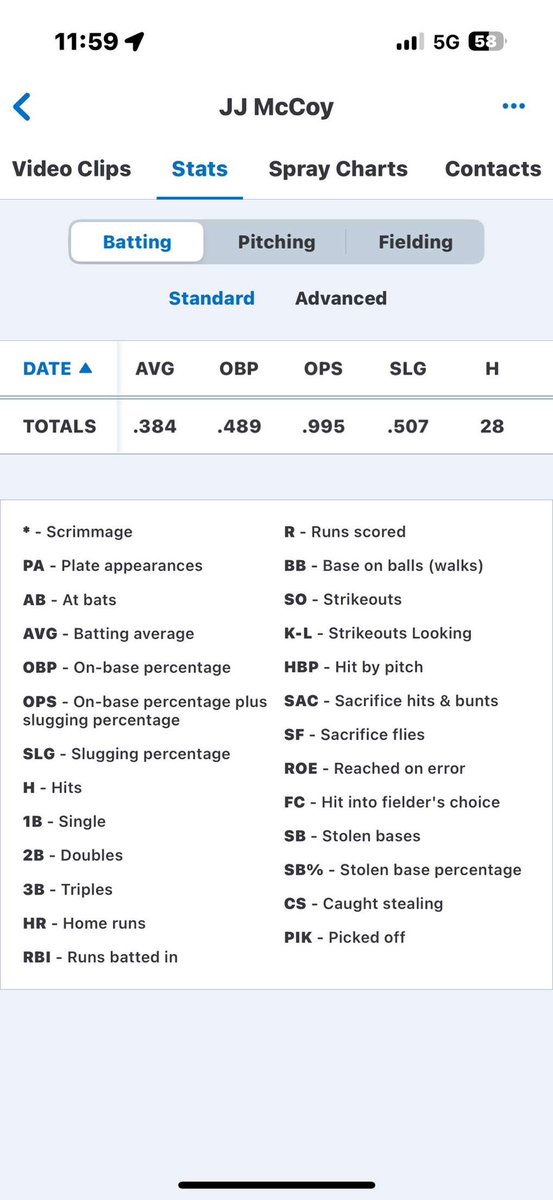 jjmccoy_8's tweet image. Junior season stats. @coachkhhs @ReidFlowers12 @cdubspencer @CoachRickColli1 @deloach26 @JackEdmonson04 @BillSelby8 @ChaseReeves22 @BubbaParkx