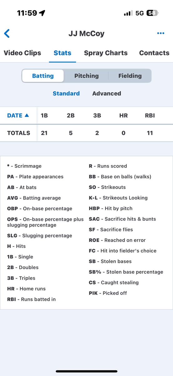 jjmccoy_8's tweet image. Junior season stats. @coachkhhs @ReidFlowers12 @cdubspencer @CoachRickColli1 @deloach26 @JackEdmonson04 @BillSelby8 @ChaseReeves22 @BubbaParkx