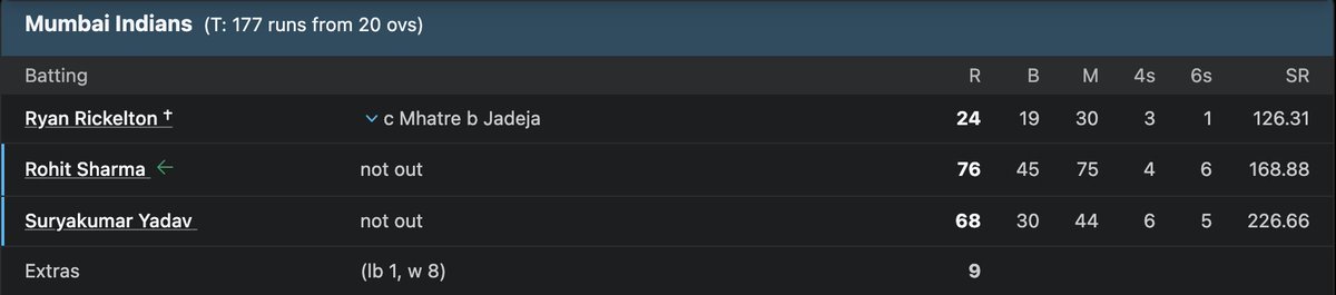 CSKian716's tweet photo. Guess who won the POTM awards in these games.

Bit of a joke, honestly. https://t.co/WfDstcJUQF