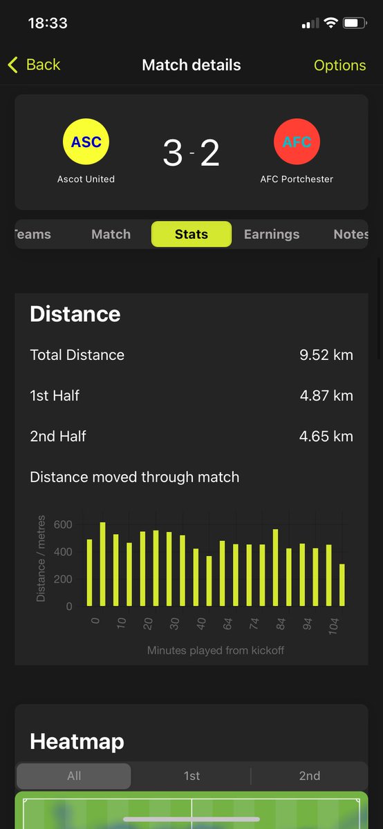 Very happy with my stats for my last middle this season in the <a href="/SthRgnWFL/">SRWFL</a> Prem. Just the fitness test to go and hopefully a promotion to 3W. Excellent game from two fantastic sides.