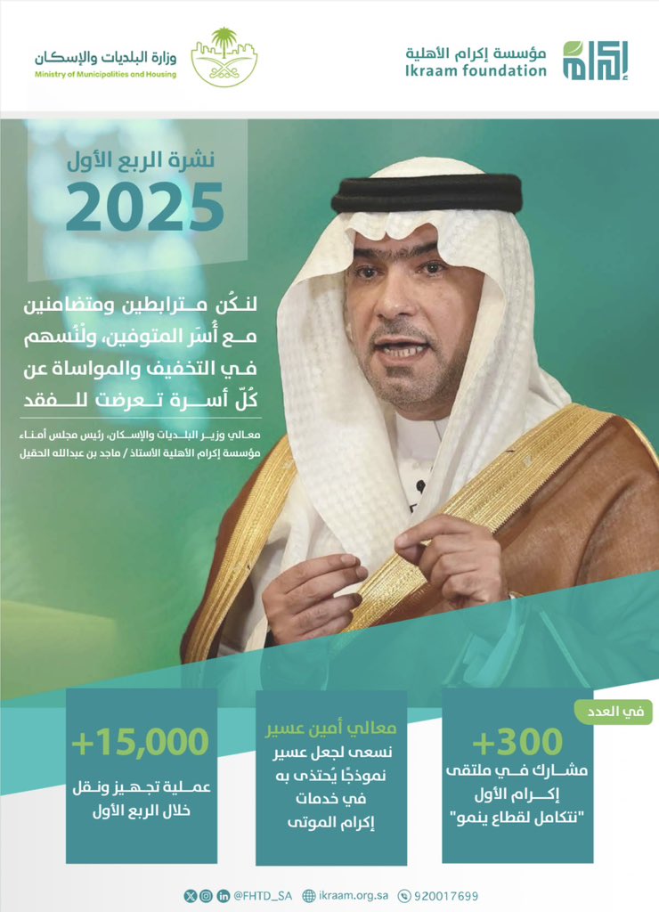 khair_sa2003's tweet photo. في #نشرة_إكرام 
 #معالي_وزير_البلديات_والإسكان الأستاذ/ ماجد الحقيل: لنكن مترابطين ومتضامنين مع أسر المتوفين،ولنُسهم في التخفيف والمواساة عن كل أسرة تعرضت للفقد.
معالي #أمين_منطقة_عسير المهندس/ عبدالله الجالي: حريصون على أن تكون منطقة عسير نموذجاً يُحتذى به في هذا المجال الإنساني النبيل، كما أشار معاليه إلى أن #قطاع_إكرام الموتى بالمنطقة قد حقق نقلة نوعية بتعاون الشركاء مع الجمعيات المتخصصة والتي ساهمت بتحسين جودة الخدمات المقدمة.
كما ورد في النشرة #جمعية_خير بشمال منطقة عسير خلال الربع الأول من عام 2025م تشارك في ملتقى إكرام الأول، وتبرم عقد شراكة مع جمعية المهاجرين #بمكة، وتُدشن مركزها رقم(6) بمركز #خاط، وتستقبل مسؤولين وتسلم سيارة نقل موتى بمركزها رقم(3) بمركز #بلَحمر ،وتوزع (8857) عبوة سقيا ماء، إضافةً لأعمالها في إكرام الموتى.