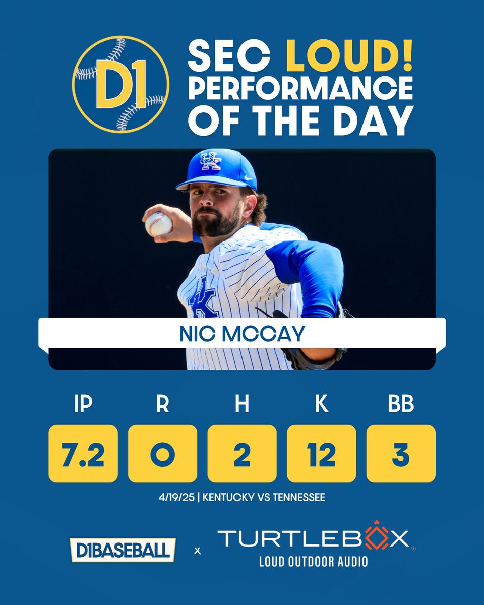sec_d1baseball's tweet photo. Nic McCay had a loud performance for @kentuckybaseball tallying 7.2 innings surrendering no earned runs.

🤝 @turtleboxaudio X @d1baseball https://t.co/Zr3mVwIHc4
