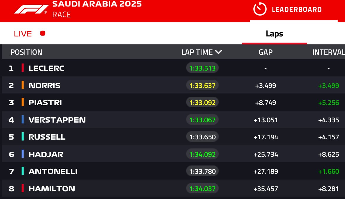 questo primo stint di #Leclerc con la media è qualcosa di fenomenale #SaudiArabianGP