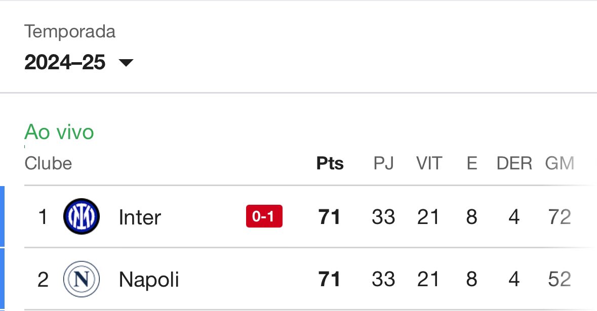 sfpepior's tweet photo. faltam 5 rodadas para acabar o campeonato. não há mais confronto direto e se terminarem empatados haverá uma FINAL entre os dois

quem não tá torcendo por isso é maluco! https://t.co/VnNibuU4rr