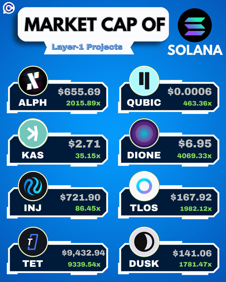 oct_gems's tweet photo. What If These Layer-1 Projects Reach $SOL's Market Cap?

$ALPH : $655 (2015X)
$QUBIC : $0.0006 (463.3X)
$KAS : $2.7 (35.15X)
$DIONE : $6.9 (4069X)
$INJ : $721.9 (86.45X)
$TLOS : $167.9 (1982X)
$TET : $9,432 (9339X)
$SUPRA : $141 (1781X)

Which of these is most likely to happen? https://t.co/kuRCyjTX0c