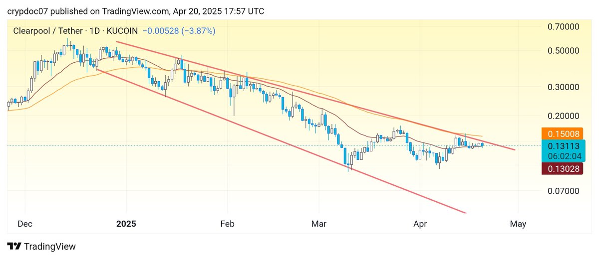 cryptodoc_'s tweet image. $CPOOL is squeezing hard.
After months of bleeding inside a wedge, it’s finally testing the breakout zone.

Eyes on @ClearpoolFin 💙

#Crypto #Altcoins #CPOOL #Breakout