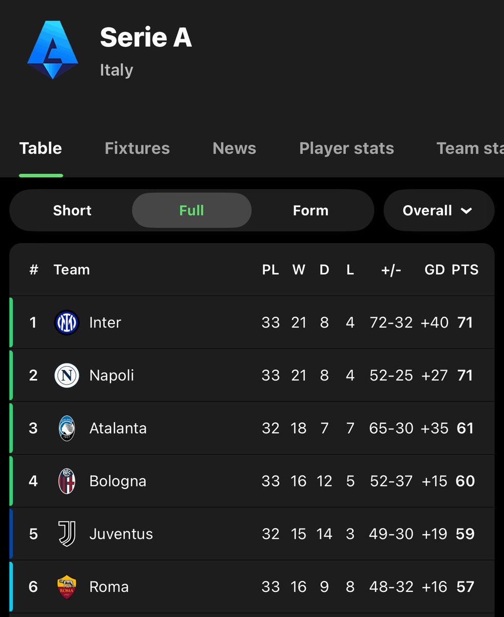 الجولة القادمة عودة الصدارة  💙🙏🏻

نابولي - تورينو 
الانتر - روما