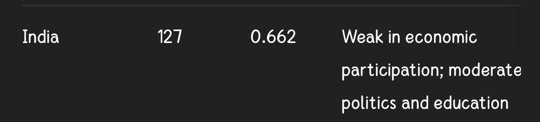 Gulshan59526580's tweet image. India needs to improve female rates in the economic sector..#GenderGapIndex